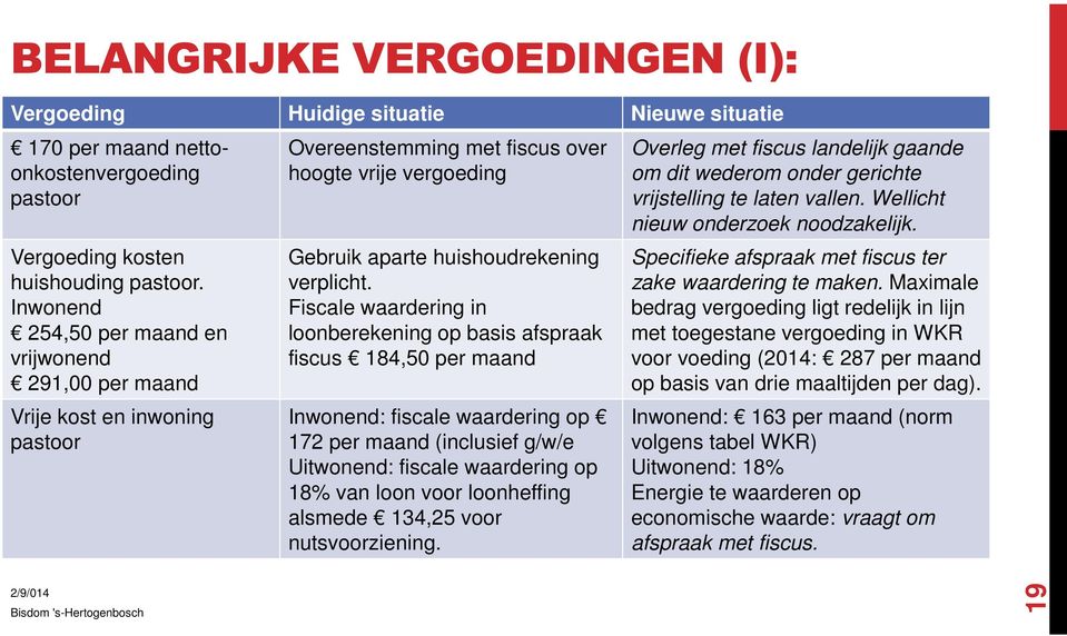 Fiscale waardering in loonberekening op basis afspraak fiscus 184,50 per maand Inwonend: fiscale waardering op 172 per maand (inclusief g/w/e Uitwonend: fiscale waardering op 18% van loon voor