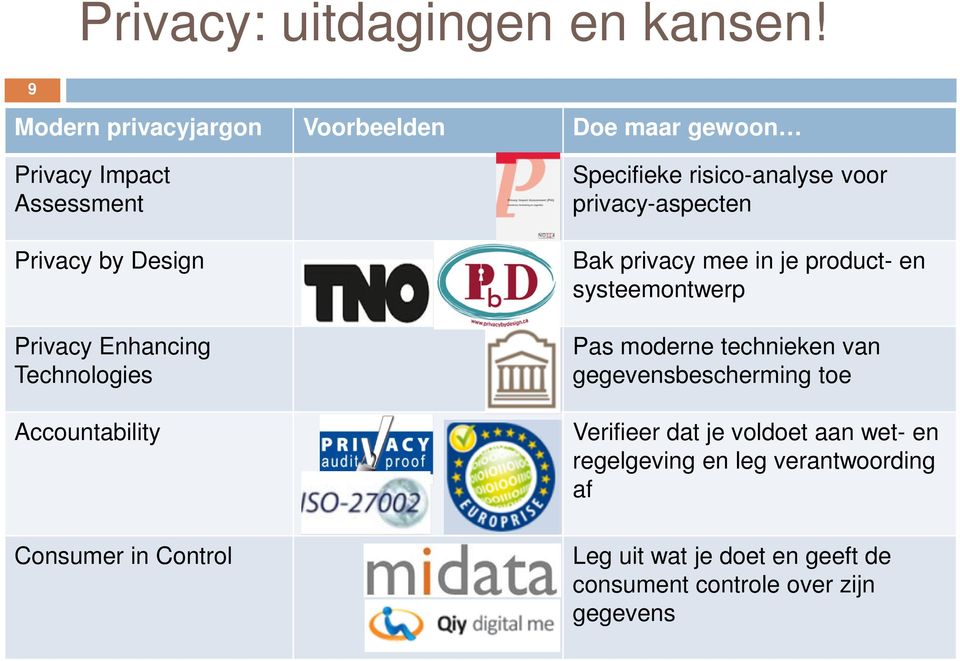 Technologies Accountability Consumer in Control Specifieke risico-analyse voor privacy-aspecten Bak privacy mee in je