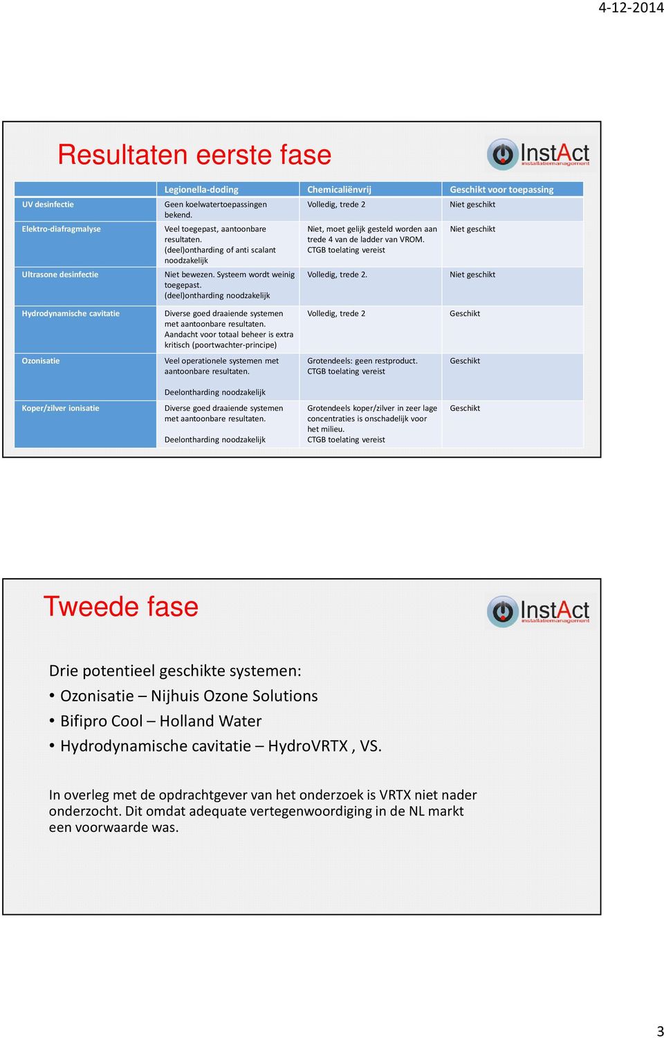 (deel)ontharding noodzakelijk Volledig, trede 2 Niet, moet gelijk gesteld worden aan trede 4 van de ladder van VROM. CTGB toelating vereist Volledig, trede 2.