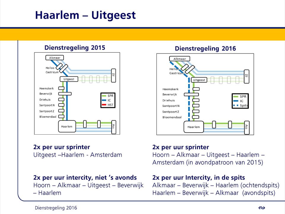 sprinter Hoorn Alkmaar Uitgeest Haarlem Amsterdam (in avondpatroon van 2015) 2x per uur Intercity,
