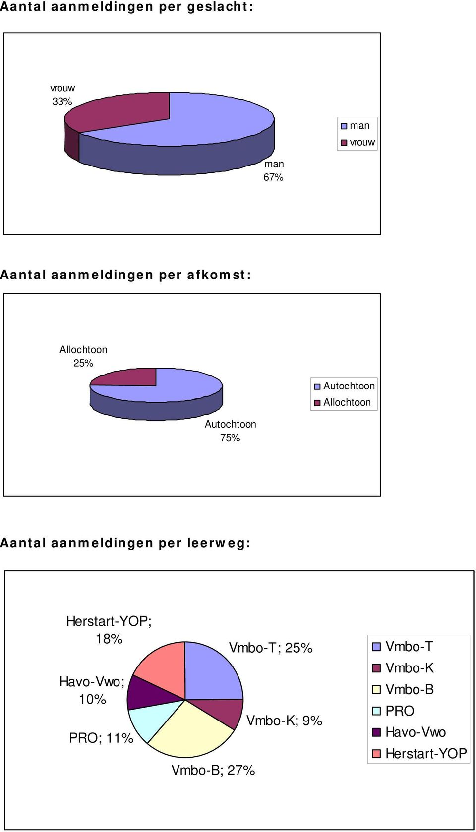 75% Aantal aanmeldingen per leerweg: Herstart-YOP; 18% Havo-Vwo; 1% PRO;