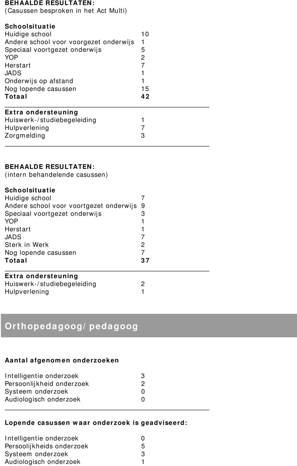 Huidige school 7 Andere school voor voortgezet onderwijs 9 Speciaal voortgezet onderwijs 3 YOP 1 Herstart 1 JADS 7 Sterk in Werk 2 Nog lopende casussen 7 Totaal 37 Extra ondersteuning