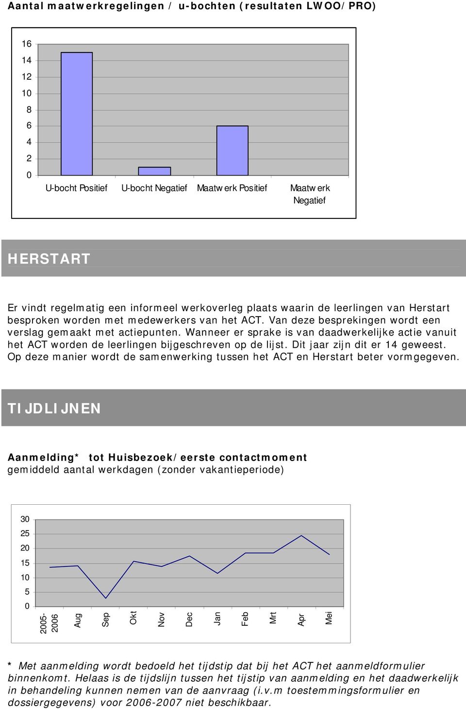 Wanneer er sprake is van daadwerkelijke actie vanuit het ACT worden de leerlingen bijgeschreven op de lijst. Dit jaar zijn dit er 14 geweest.