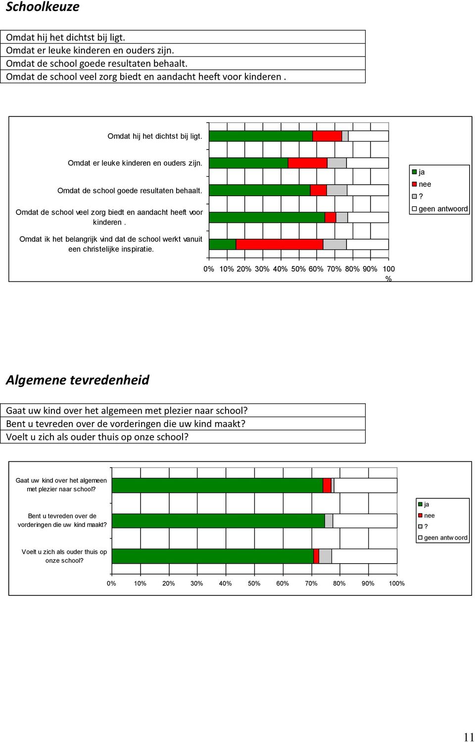 Omdat ik het belangrijk vind dat de school werkt vanuit een christelijke inspiratie. 0 10 20 30 40 50 60 70 80 90 100 Algemene tevredenheid Gaat uw kind over het algemeen met plezier naar school?