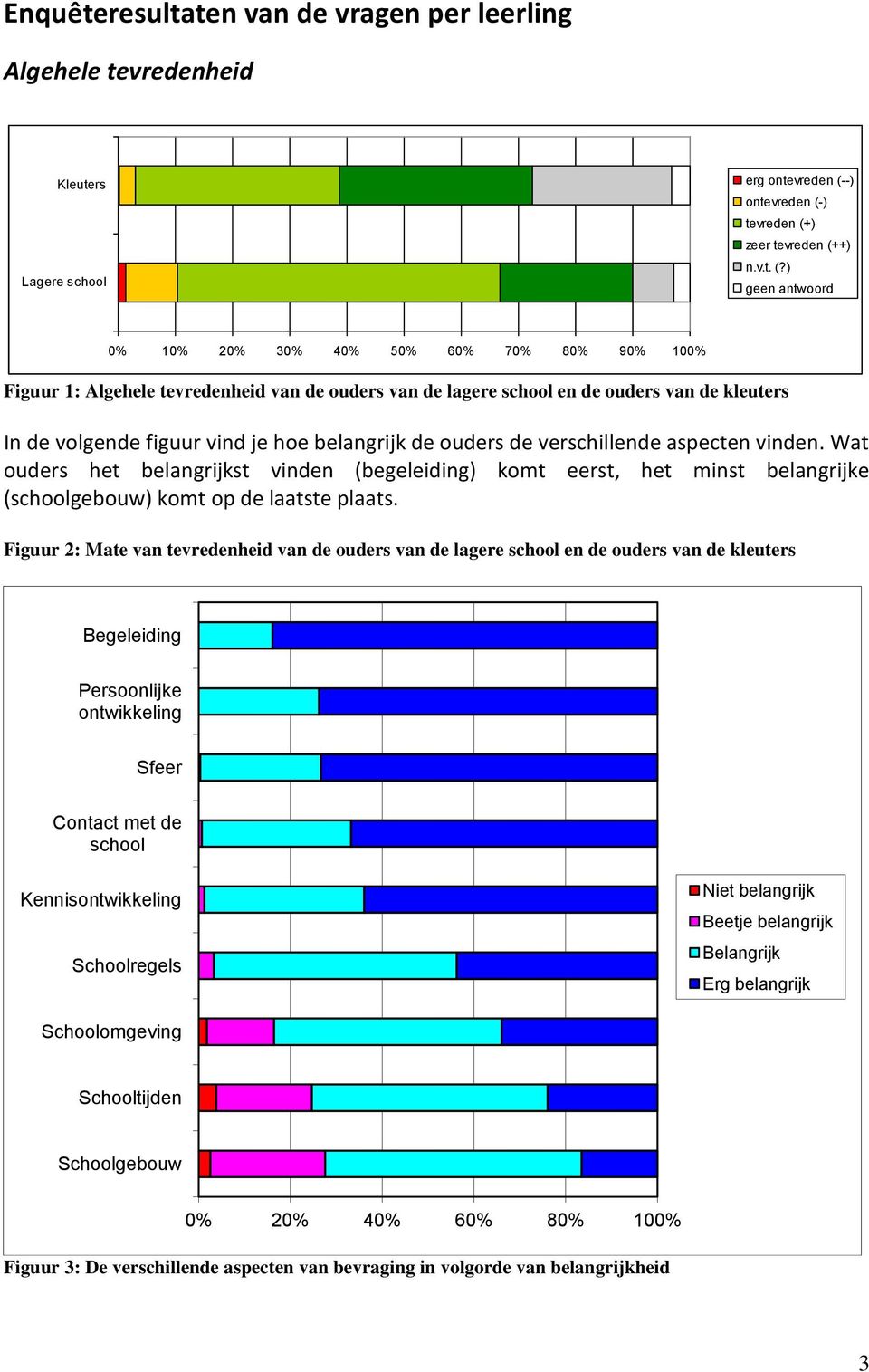 Wat ouders het belangrijkst vinden (begeleiding) komt eerst, het minst belangrijke (schoolgebouw) komt op de laatste plaats.