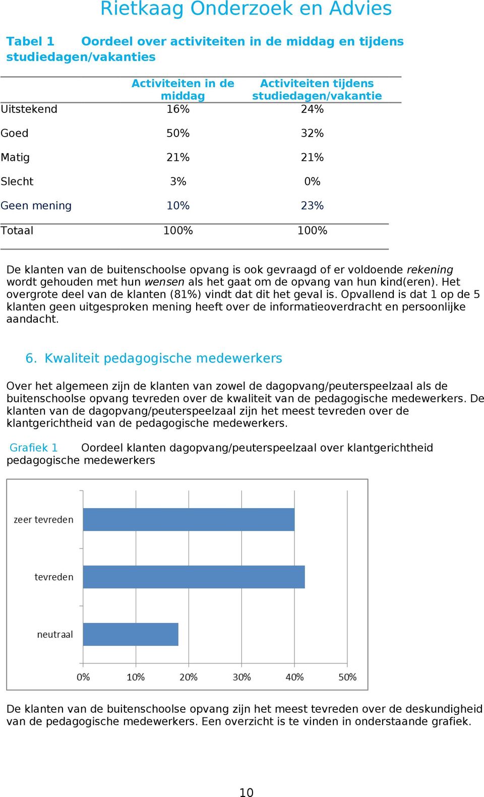 kind(eren). Het overgrote deel van de klanten (81%) vindt dat dit het geval is. Opvallend is dat 1 op de 5 klanten geen uitgesproken mening heeft over de informatieoverdracht en persoonlijke aandacht.