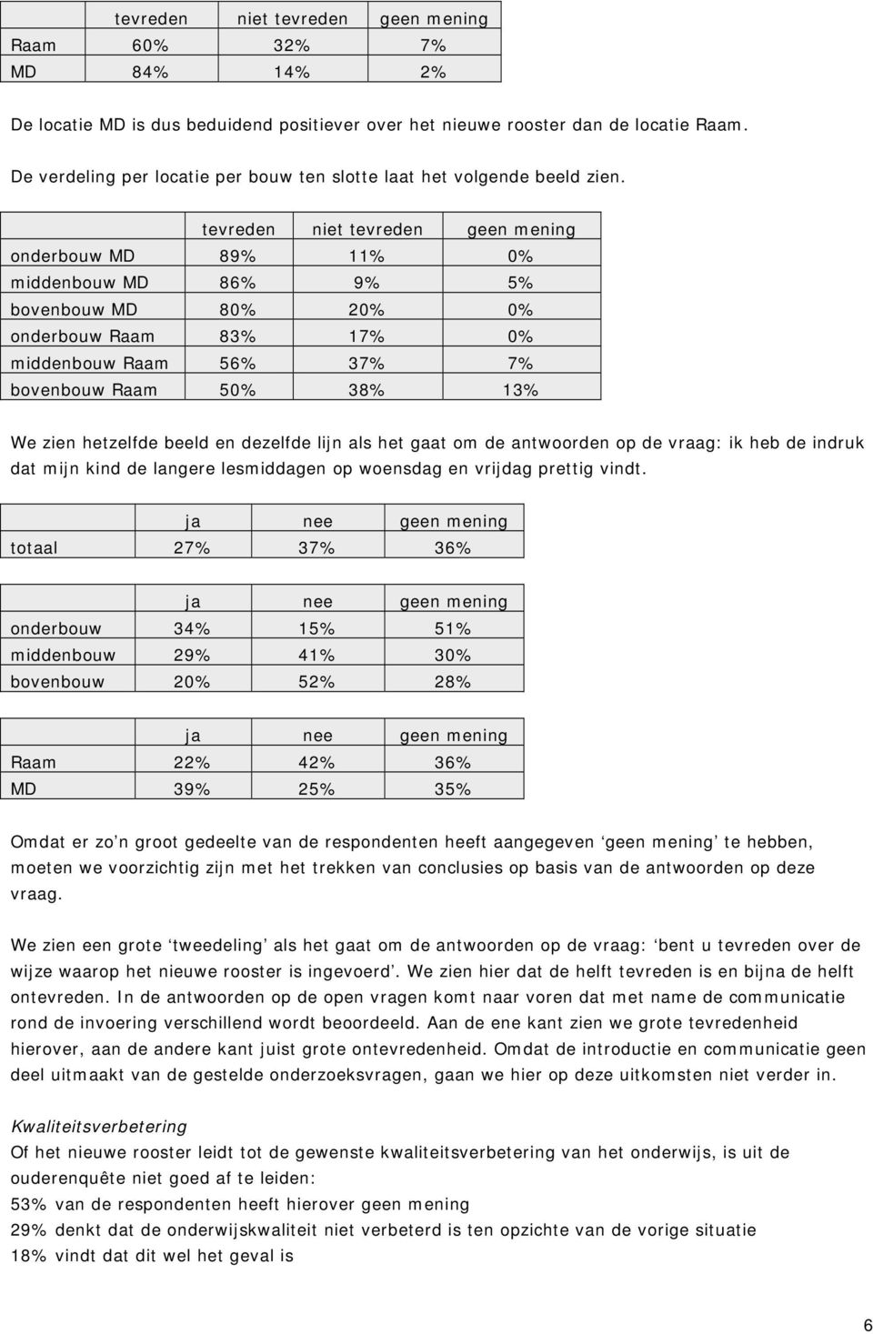 tevreden niet tevreden geen mening onderbouw MD 89% 11% 0% middenbouw MD 86% 9% 5% bovenbouw MD 80% 20% 0% onderbouw Raam 83% 17% 0% middenbouw Raam 56% 37% 7% bovenbouw Raam 50% 38% 13% We zien