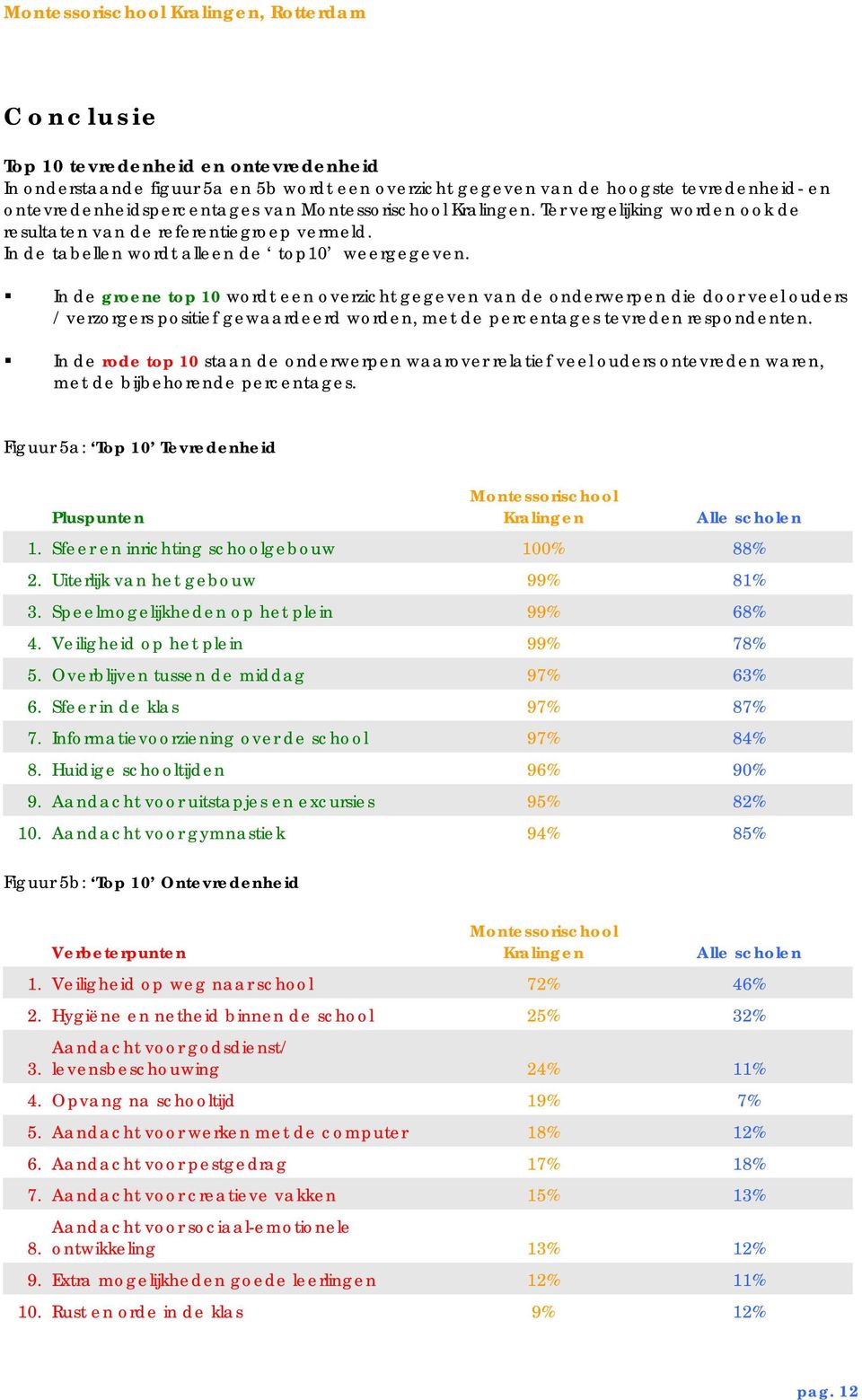 In de groene top 10 wordt een overzicht gegeven van de onderwerpen die door veel ouders / verzorgers positief gewaardeerd worden, met de percentages tevreden respondenten.