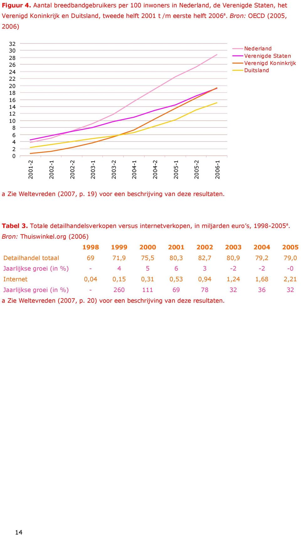 Zie Weltevreden (2007, p. 19) voor een beschrijving van deze resultaten. Tabel 3. Totale detailhandelsverkopen versus internetverkopen, in miljarden euro s, 1998-2005 a. Bron: Thuiswinkel.