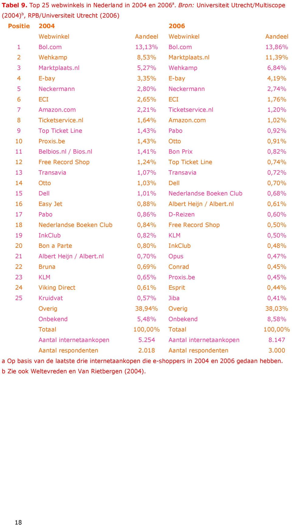 com 2,21% Ticketservice.nl 1,20% 8 Ticketservice.nl 1,64% Amazon.com 1,02% 9 Top Ticket Line 1,43% Pabo 0,92% 10 Proxis.be 1,43% Otto 0,91% 11 Belbios.nl / Bios.