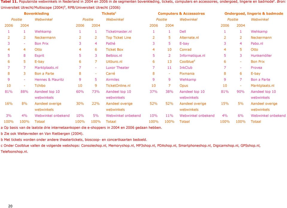 Positie Webwinkel Positie Webwinkel 2006 2004 2006 2004 2006 2004 2006 2004 1 1 Wehkamp 1 1 Ticketmaster.nl 1 1 Dell 1 1 Wehkamp 2 2 Neckermann 2 2 Top Ticket Line 2 5 Alternate.