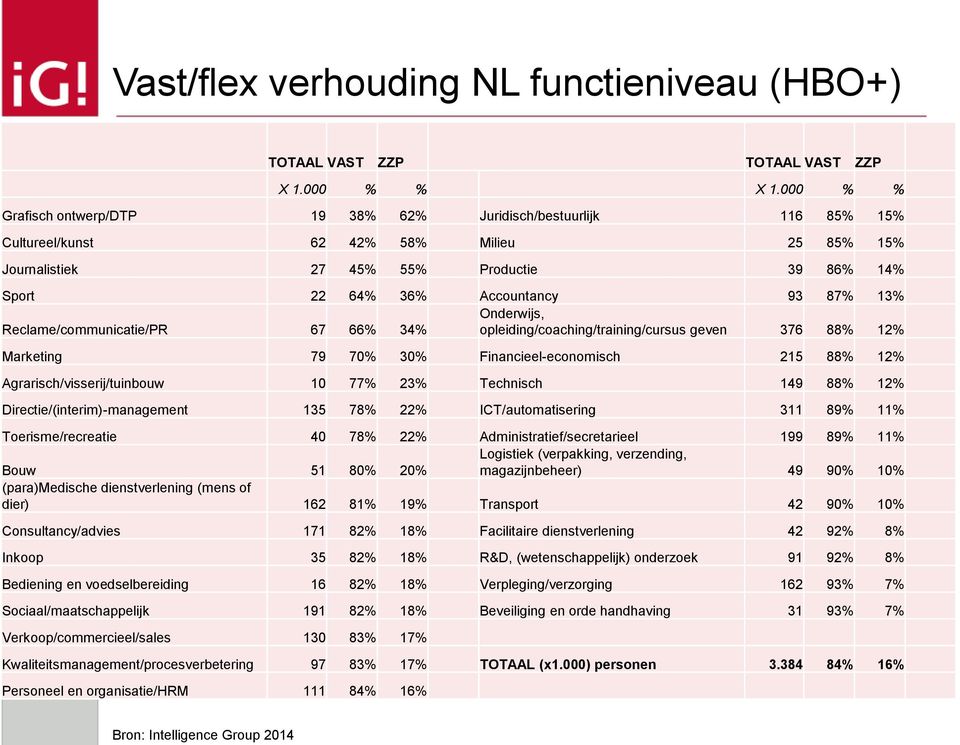 87% 13% Onderwijs, Reclame/communicatie/PR 67 66% 34% opleiding/coaching/training/cursus geven 376 88% 12% Marketing 79 70% 30% Financieel-economisch 215 88% 12% Agrarisch/visserij/tuinbouw 10 77%