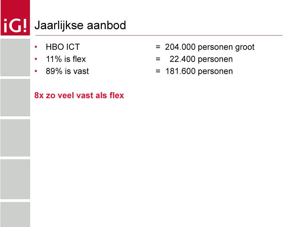 22.400 personen 89% is vast = 181.