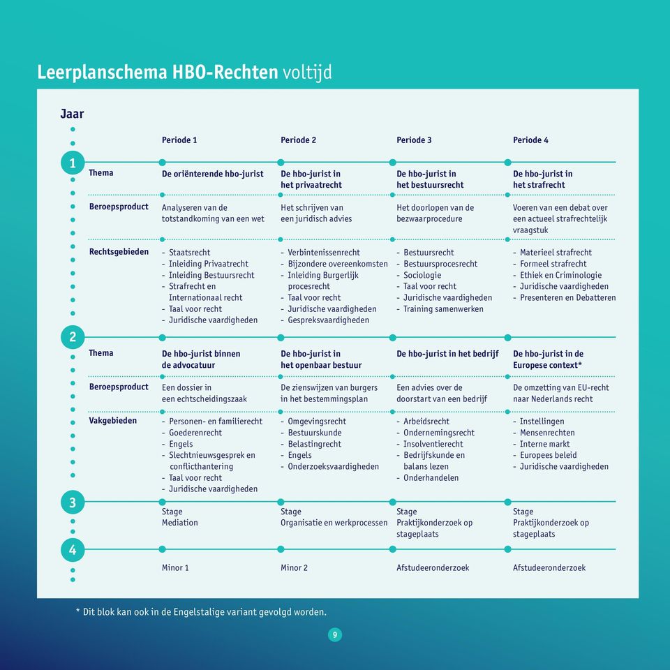 strafrechtelijk vraagstuk 2 Rechtsgebieden Thema - Staatsrecht - Inleiding Privaatrecht - Inleiding Bestuursrecht - Strafrecht en Internationaal recht - Taal voor recht - Juridische vaardigheden De