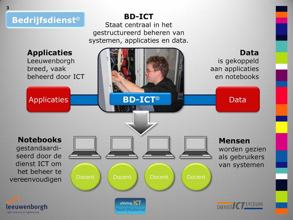 Data is gekoppeld aan applicaties en notebooks Applicaties BD-ICT Data Notebooks