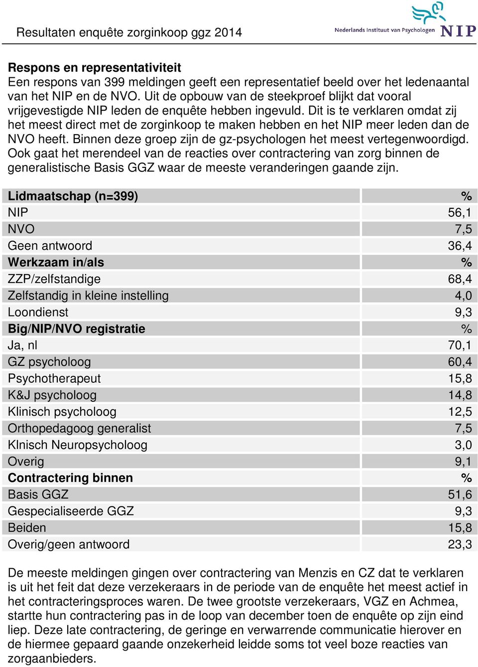 Dit is te verklaren omdat zij het meest direct met de zorginkoop te maken hebben en het NIP meer leden dan de NVO heeft. Binnen deze groep zijn de gz-psychologen het meest vertegenwoordigd.