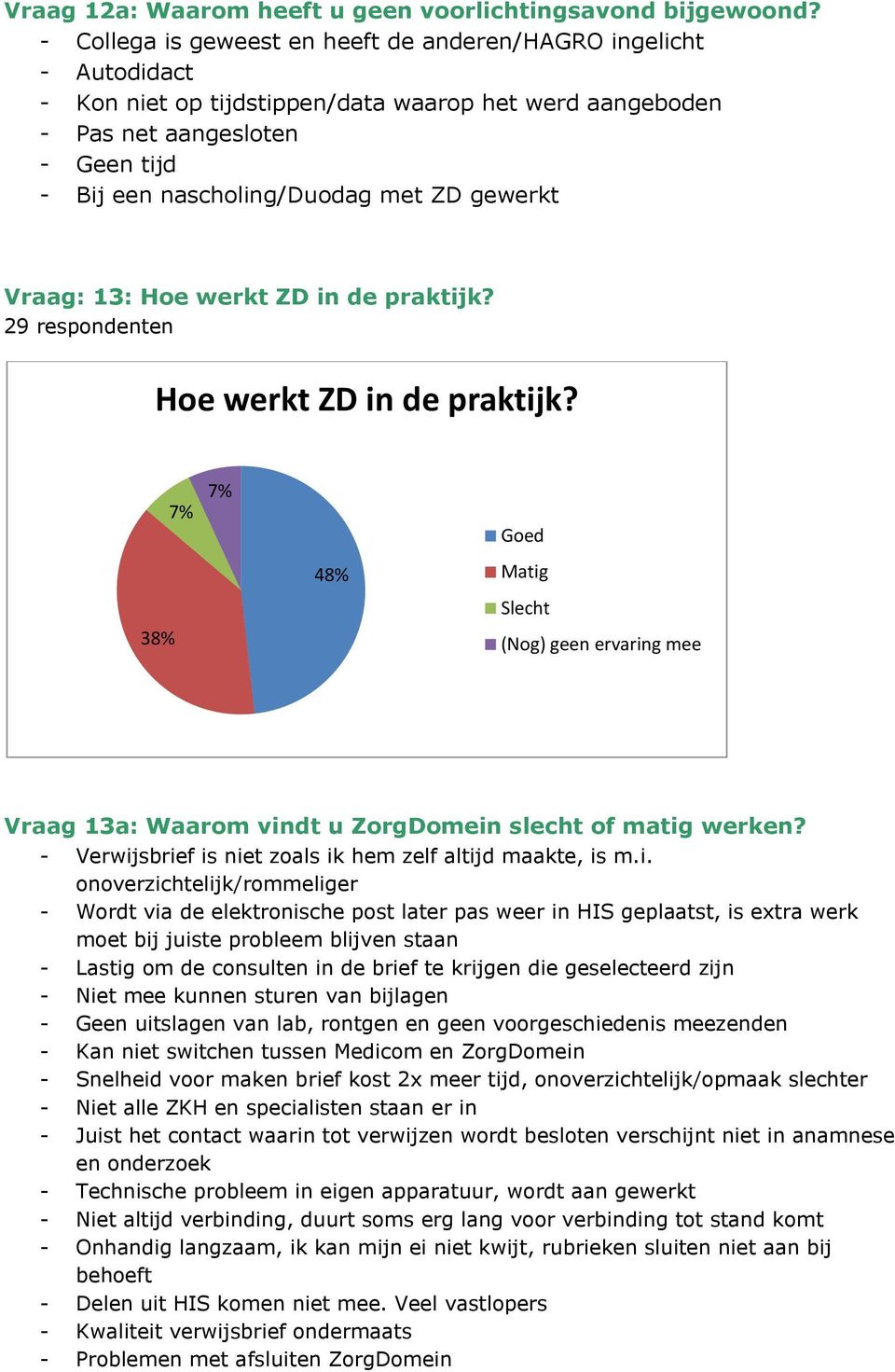 gewerkt Vraag: 13: Hoe werkt ZD in de praktijk? Hoe werkt ZD in de praktijk? 38% 7% 7% 48% Goed Matig Slecht (Nog) geen ervaring mee Vraag 13a: Waarom vindt u ZorgDomein slecht of matig werken?