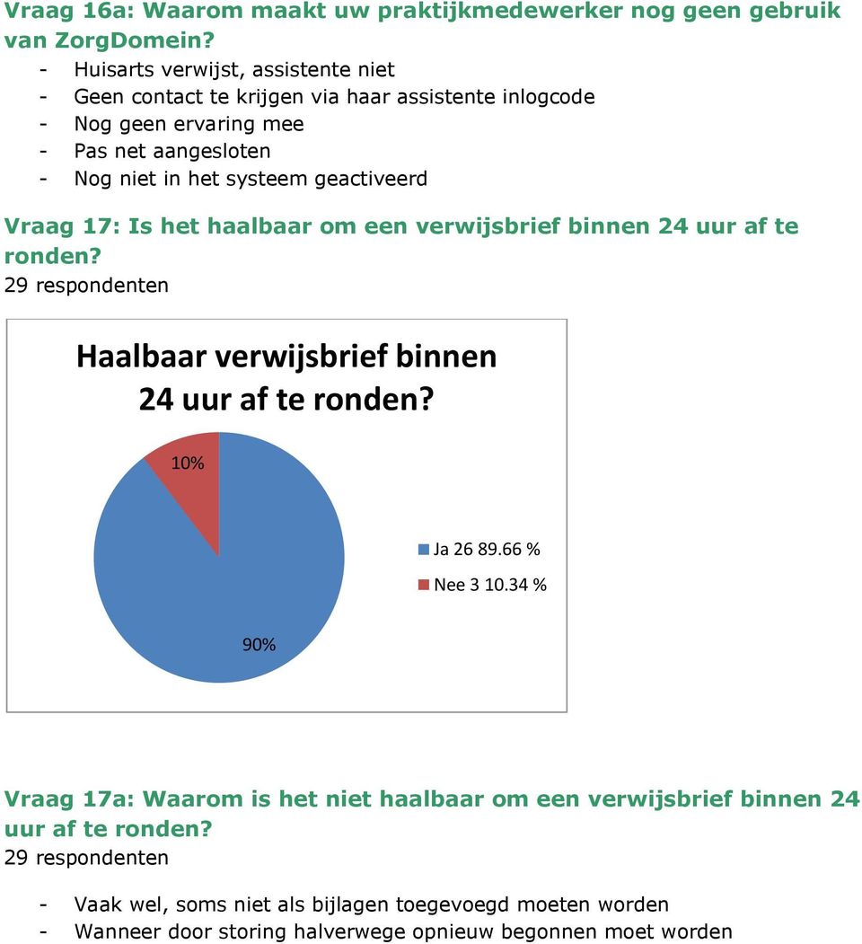 systeem geactiveerd Vraag 17: Is het haalbaar om een verwijsbrief binnen 24 uur af te ronden? Haalbaar verwijsbrief binnen 24 uur af te ronden? 10% Ja 26 89.