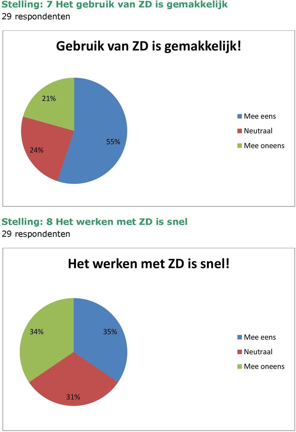 21% 24% 55% Mee eens Neutraal Mee oneens Stelling: 8