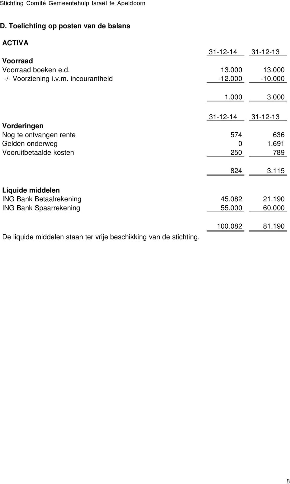 000 31-12-14 31-12-13 Vorderingen Nog te ontvangen rente 574 636 Gelden onderweg 0 1.