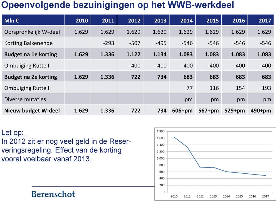 083 1.083 1.083 Ombuiging Rutte I -400-400 -400-400 -400-400 Budget na 2e korting 1.629 1.
