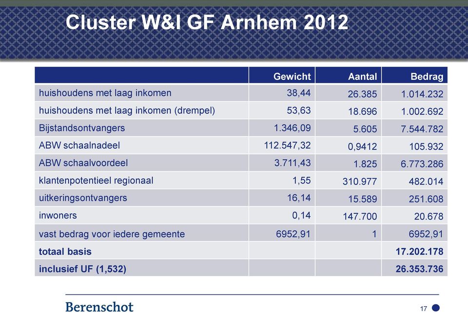 782 ABW schaalnadeel 112.547,32 0,9412 105.932 ABW schaalvoordeel 3.711,43 1.825 6.773.286 klantenpotentieel regionaal 1,55 310.