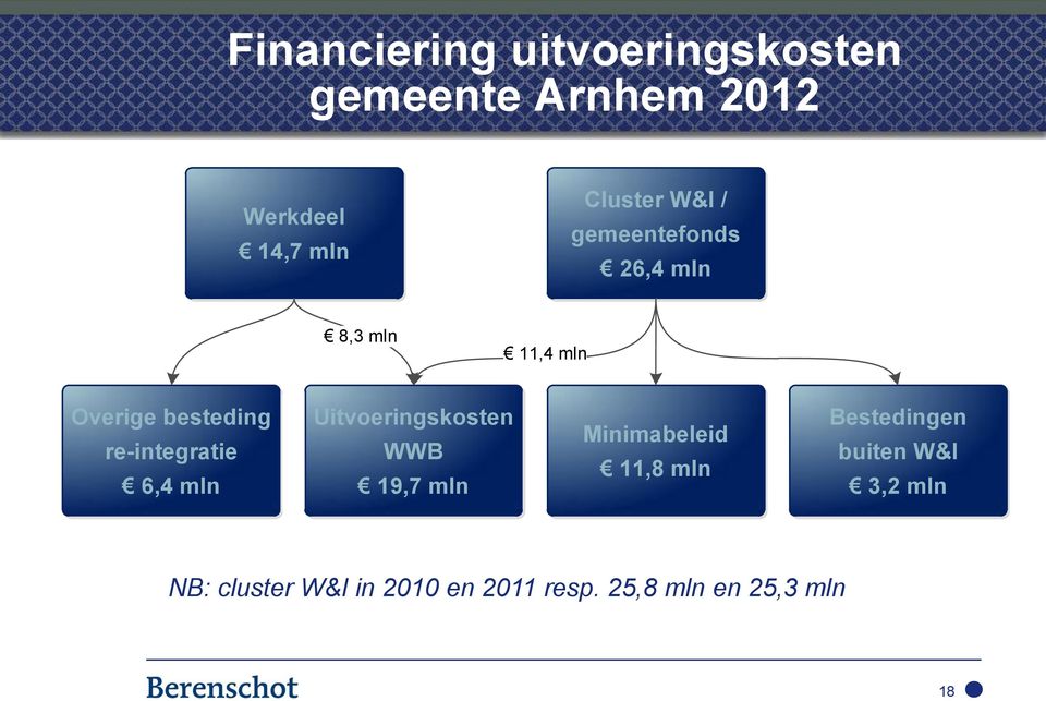 6,4 mln Uitvoeringskosten WWB 19,7 mln Minimabeleid 11,8 mln Bestedingen