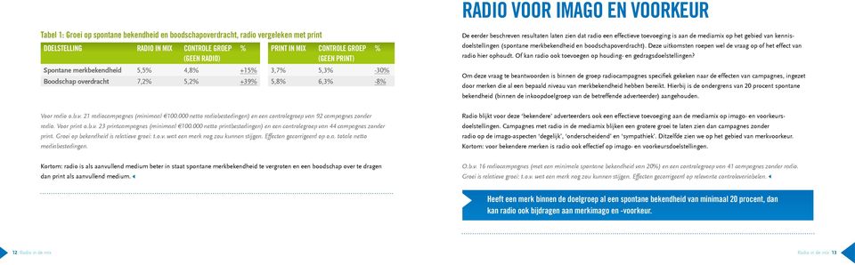 toevoeging is aan de mediamix op het gebied van kennisdoelstellingen (spontane merkbekendheid en boodschapoverdracht). Deze uitkomsten roepen wel de vraag op of het effect van radio hier ophoudt.