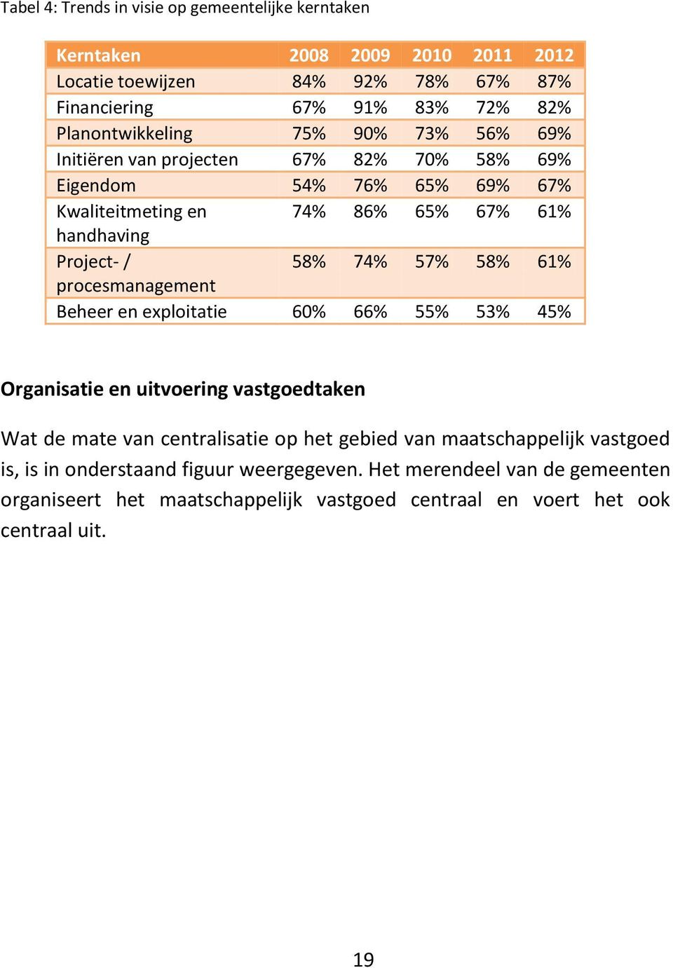 / 58% 74% 57% 58% 61% procesmanagement Beheer en exploitatie 60% 66% 55% 53% 45% Organisatie en uitvoering vastgoedtaken Wat de mate van centralisatie op het gebied van