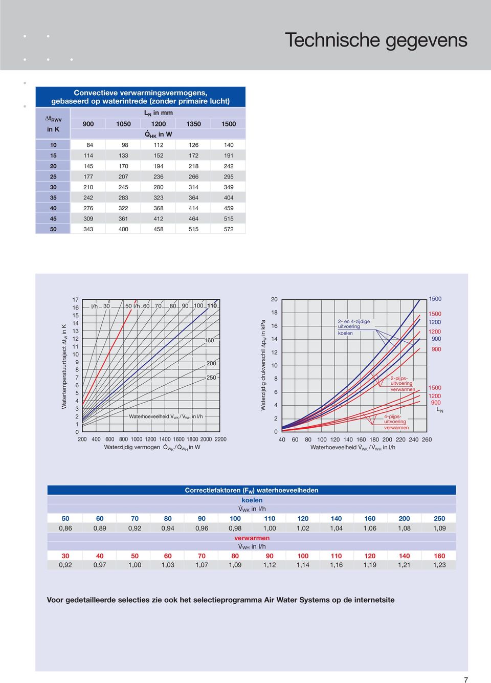 400 458 515 572 Watertemperatuurtraject t W in K 17 16 l/h 30 50 l/h 60 70 80 90 100 110 15 14 13 12 11 160 10 9 8 200 7 250 6 5 4 3 2 Waterhoeveelheid WK / WH in l/h 1 0 200 400 600 800 1000 1200