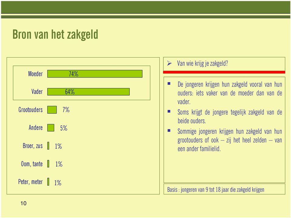 De jongeren krijgen hun zakgeld vooral van hun ouders: iets vaker van de moeder dan van de vader.