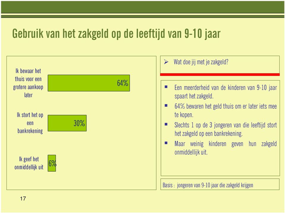 Een meerderheid van de kinderen van 9-10 jaar spaart het zakgeld. 64% bewaren het geld thuis om er later iets mee te kopen.