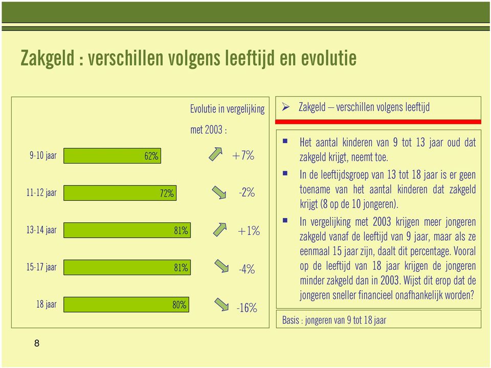 In de leeftijdsgroep van 13 tot 18 jaar is er geen toename van het aantal kinderen dat zakgeld krijgt (8 op de 10 jongeren).