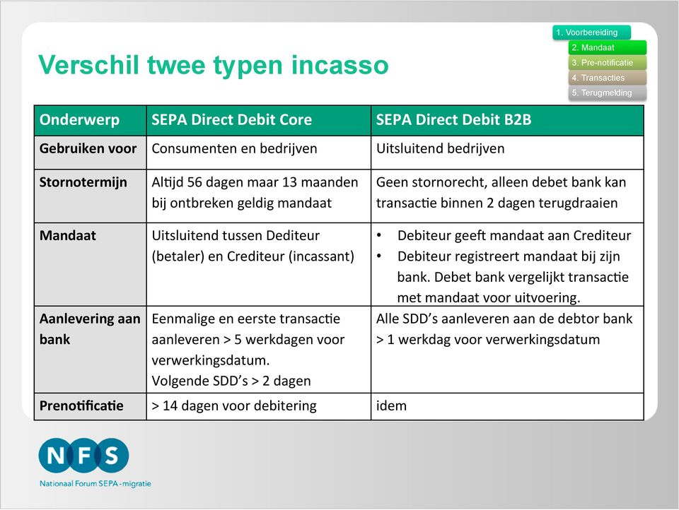 geldig mandaat Geen stornorecht, alleen debet bank kan transac3e binnen 2 dagen terugdraaien Mandaat Aanlevering aan bank Uitsluitend tussen Dediteur (betaler) en Crediteur (incassant)