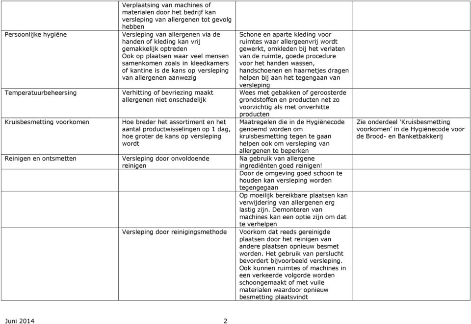 aanwezig Verhitting of bevriezing maakt allergenen niet onschadelijk Hoe breder het assortiment en het aantal productwisselingen op 1 dag, hoe groter de kans op versleping wordt Versleping door