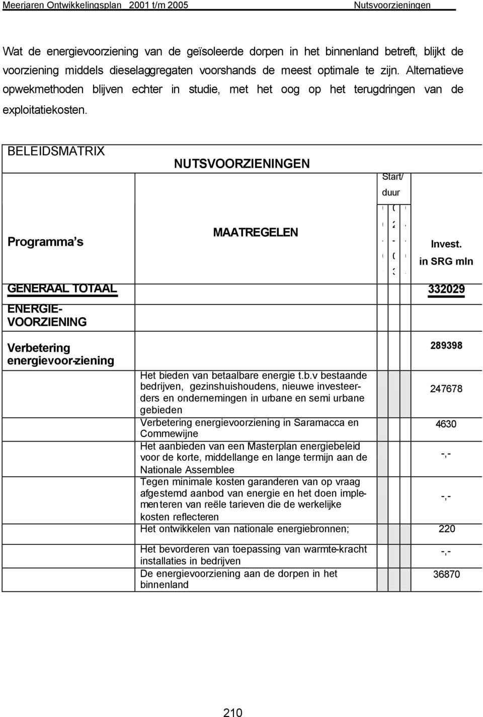 BELEIDSMATRIX Programma s NUTSVOORZIENINGEN MAATREGELEN Start/ duur 1 2 3 4 5 Invest.