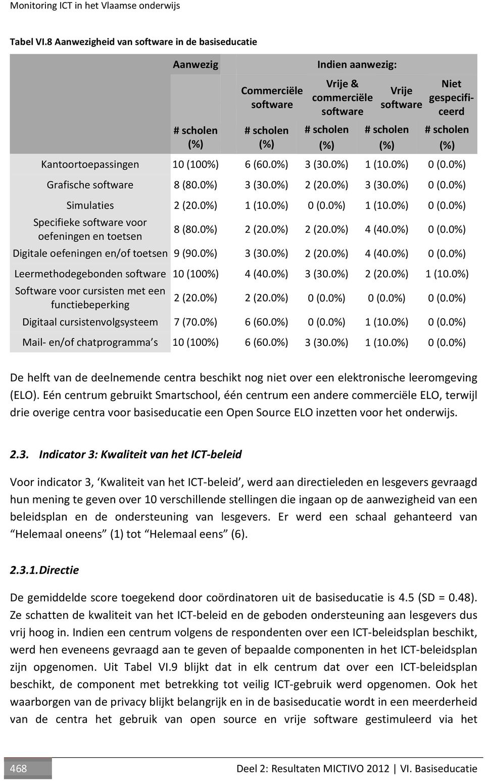 gespecificeerd # scholen (%) Kantoortoepassingen 10 (100%) 6 (60.0%) 3 (30.0%) 1 (10.0%) 0 (0.0%) Grafische software 8 (80.0%) 3 (30.0%) 2 (20.0%) 3 (30.0%) 0 (0.0%) Simulaties 2 (20.0%) 1 (10.0%) 0 (0.0%) 1 (10.0%) 0 (0.0%) Specifieke software voor oefeningen en toetsen 8 (80.