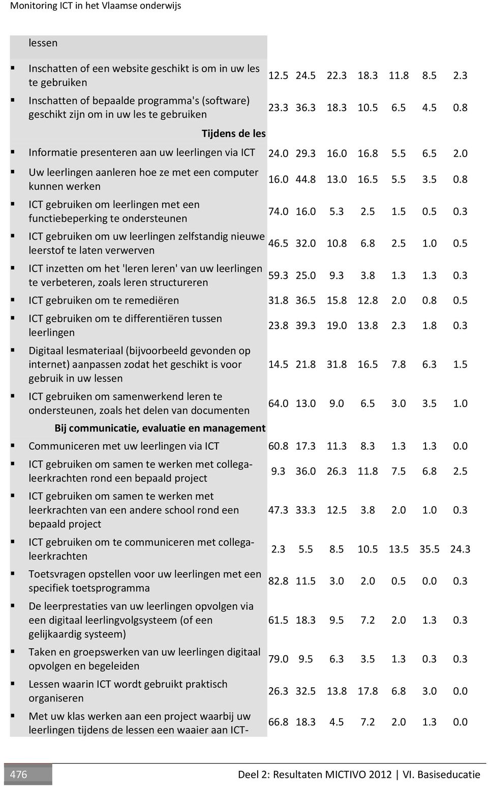 .5 22.3 18.3 11.8 8.5 2.3 23.3 36.3 18.3 10.5 6.5 4.5 0.8 Informatie presenteren aan uw leerlingen via ICT 24.0 29.3 16.0 16.8 5.5 6.5 2.0 Uw leerlingen aanleren hoe ze met een computer kunnen werken