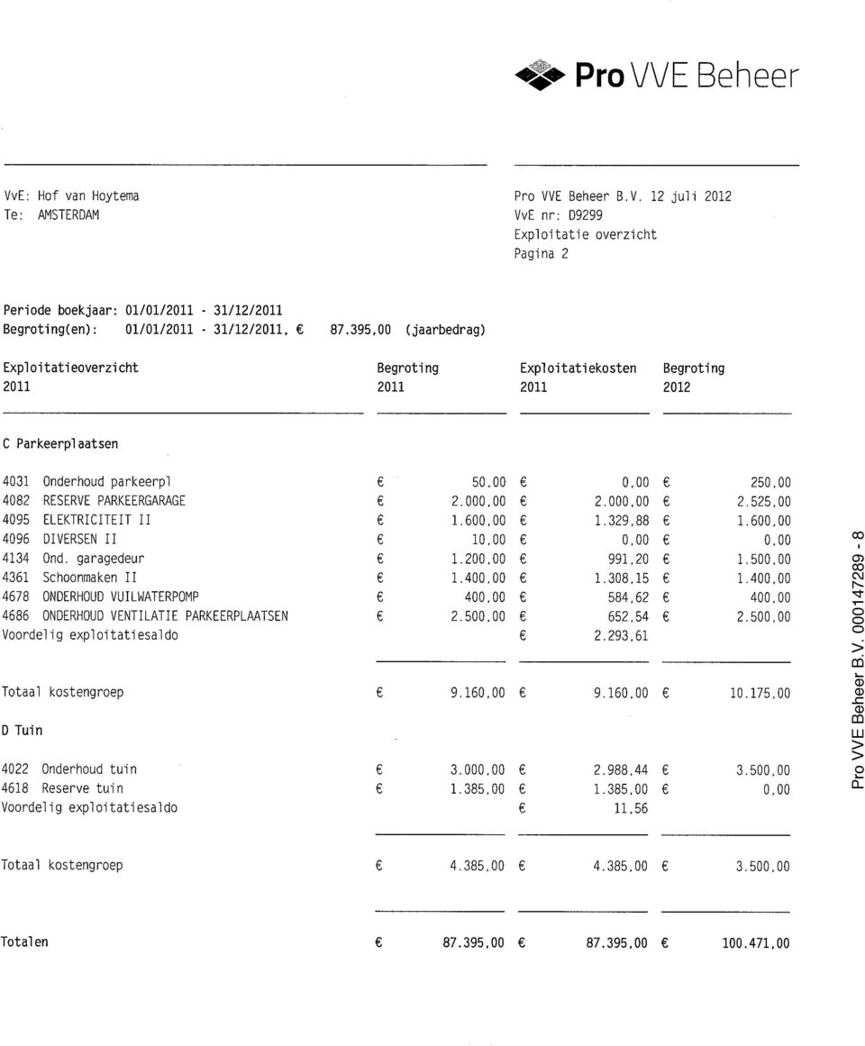 garagedeur 4361 Schoonmaken 11 4678 ONDERHOUD VUILWATERPOMP 4686 ONDERHOUD VENTILATIE PARKEERPLAATSEN Voordelig exploitatiesaldo Totaal kostengroep D Tuin 4022 Onderhoud tuin 4618 Reserve tuin