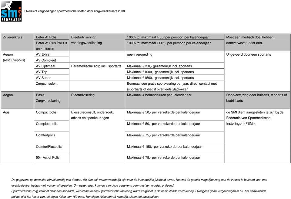 sportarts Maximaal 750,- gezamenlijk incl. sportarts AV Top Maximaal 1000,- gezamenlijk incl. sportarts AV Super Maximaal 1500,- gezamenlijk incl.