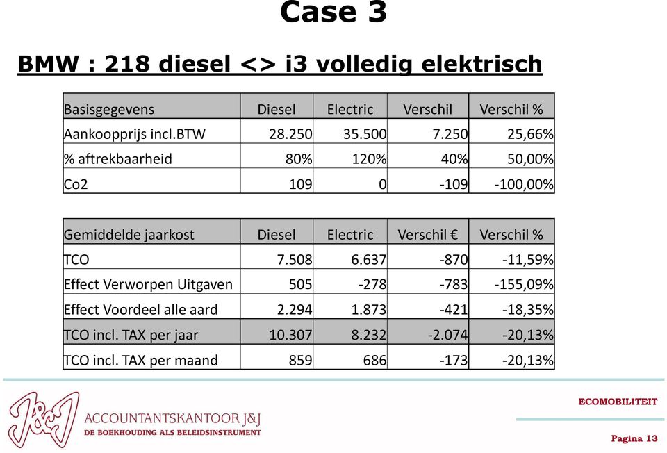 250 25,66% % aftrekbaarheid 80% 120% 40% 50,00% Co2 109 0-109 -100,00% Gemiddelde jaarkost Diesel Electric Verschil