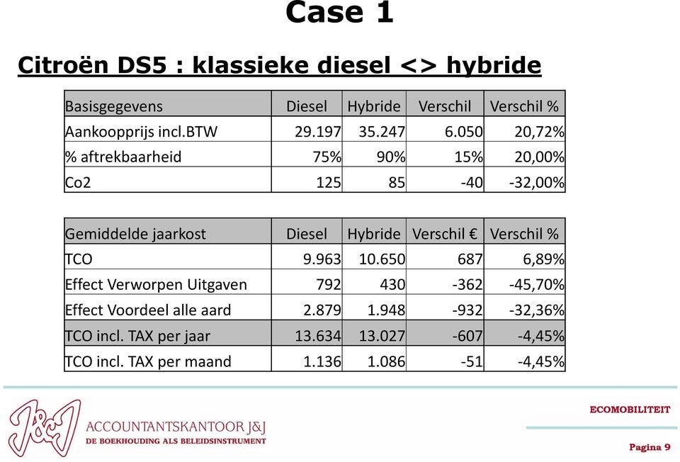 050 20,72% % aftrekbaarheid 75% 90% 15% 20,00% Co2 125 85-40 -32,00% Gemiddelde jaarkost Diesel Hybride Verschil Verschil