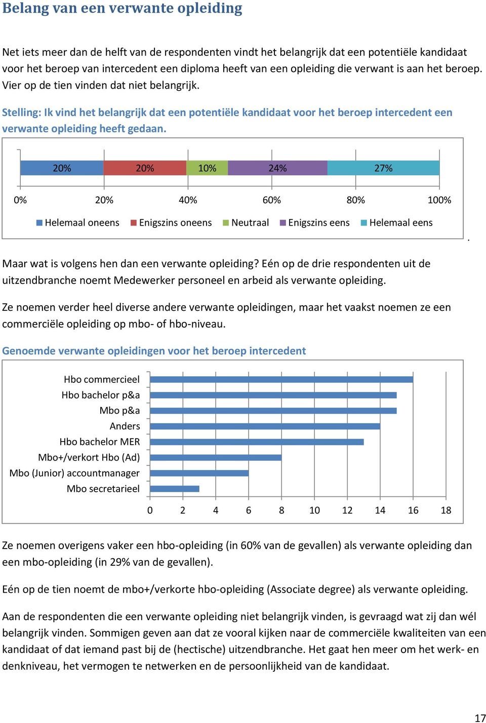 Stelling: Ik vind het belangrijk dat een potentiële kandidaat voor het beroep intercedent een verwante opleiding heeft gedaan. 20% 20% 10% 24% 27%. Maar wat is volgens hen dan een verwante opleiding?