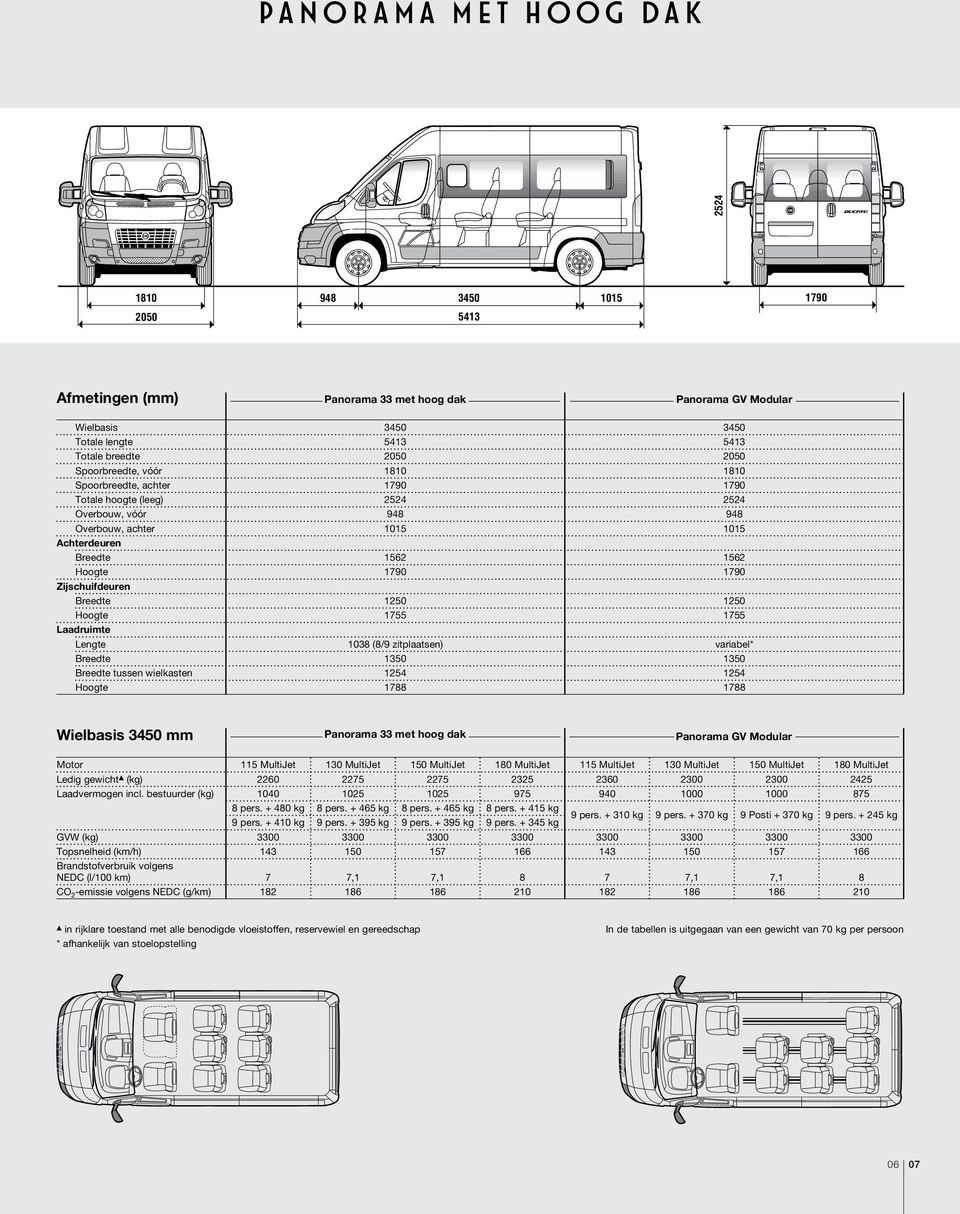 Breedte 1250 1250 Hoogte 1755 1755 Laadruimte Lengte 1038 (8/9 zitplaatsen) variabel* Breedte 1350 1350 Breedte tussen wielkasten 1254 1254 Hoogte 1788 1788 Wielbasis 3450 mm Panorama 33 met hoog dak