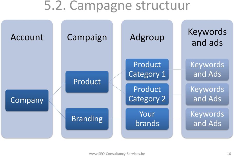 Product Category 2 Keywords and Ads Keywords and Ads