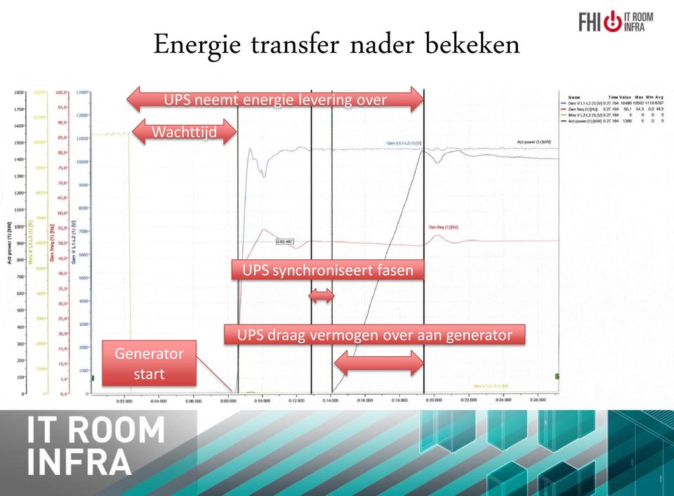 UPS synchroniseert fasen Generator