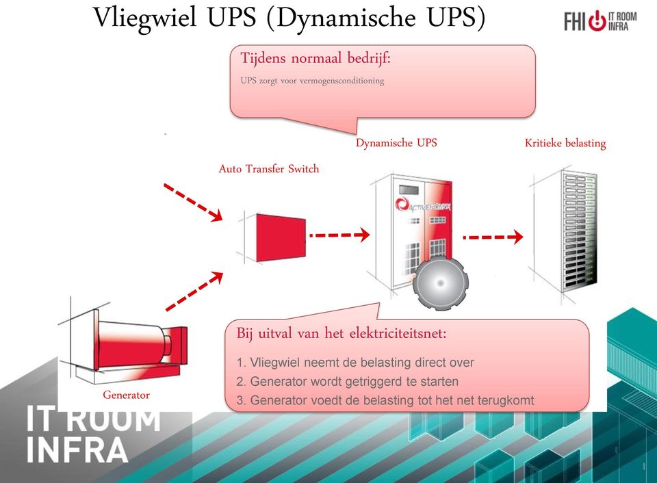 uitval van het elektriciteitsnet: Generator 1.