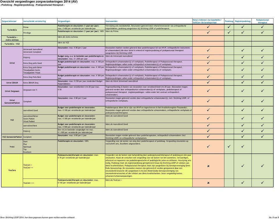 400 per verzekerde per Podotherapie en steunzolen (1 paar per ): 100% Idem als Idem als VGZ Steunzolen: max. 80 per 2 Budget zorg, o.a. te besteden aan podotherapie en steunzolen: max. 1.000 per Budget podotherapie en steunzolen: max.