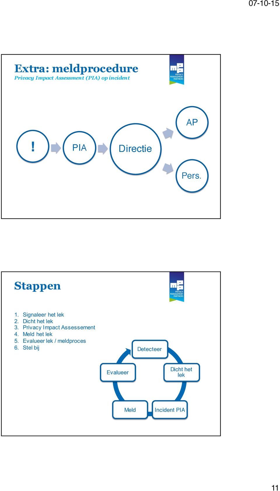 Privacy Impact Assessement 4. Meld het lek 5.