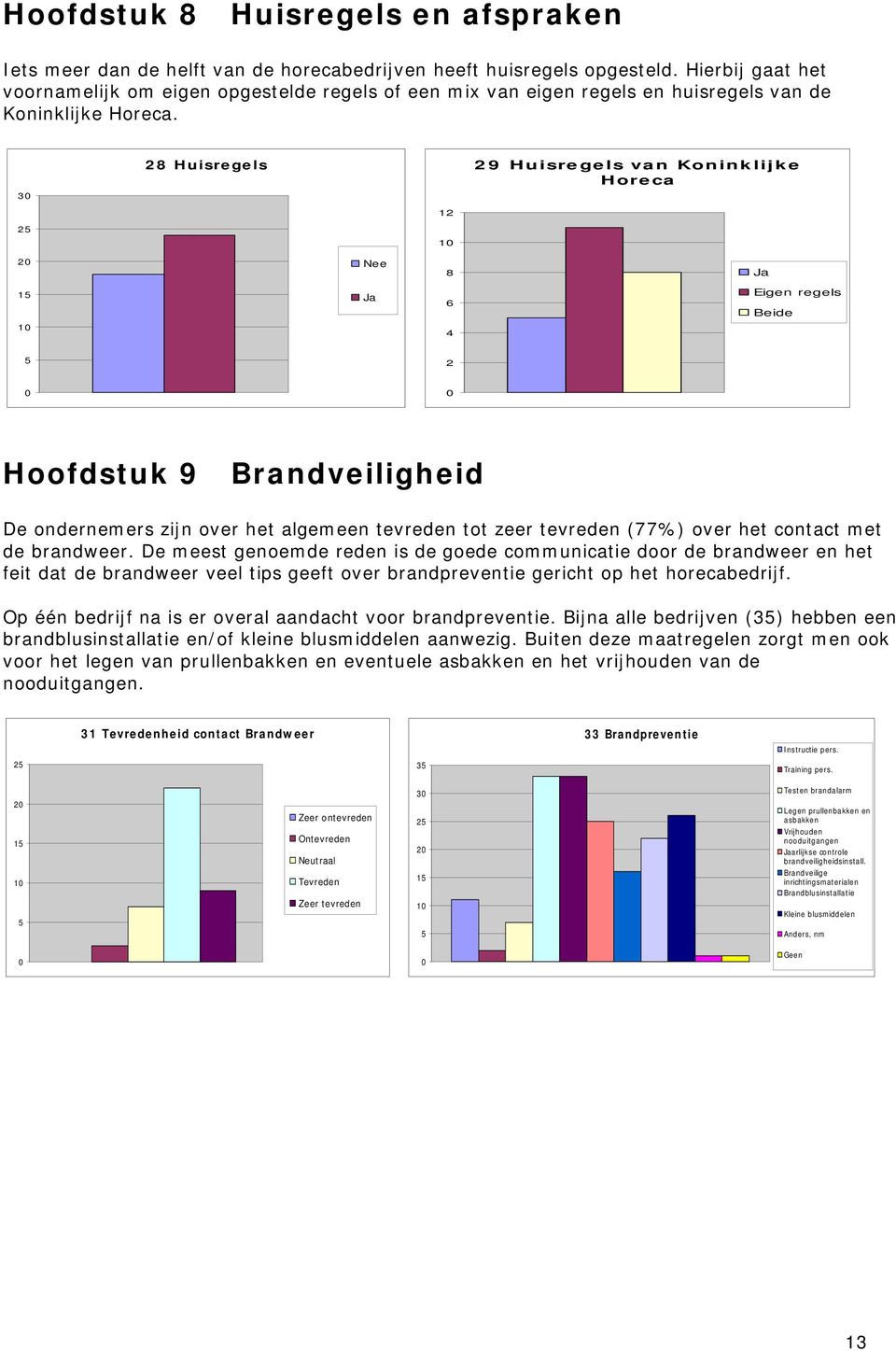 3 Huisregels 9 Huisregels van Koninklijke Horeca 1 1 Nee Ja 1 1 Ja Eigen regels Beide Hoofdstuk 9 Brandveiligheid De ondernemers zijn over het algemeen tevreden tot zeer tevreden (77%) over het